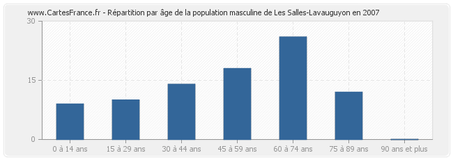 Répartition par âge de la population masculine de Les Salles-Lavauguyon en 2007